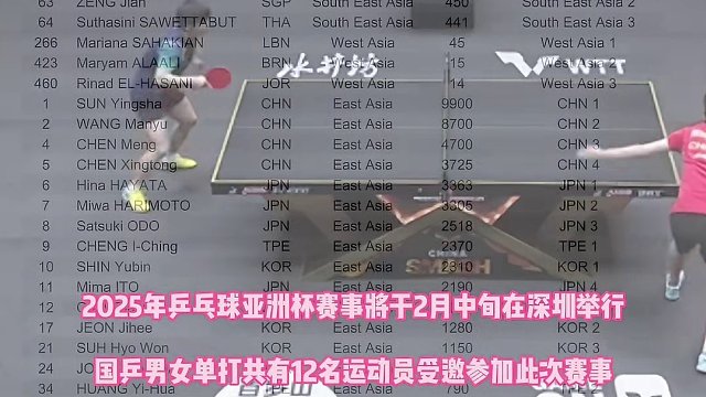 孫穎莎王楚欽領銜，國乒共12人受邀參加明年亞洲杯