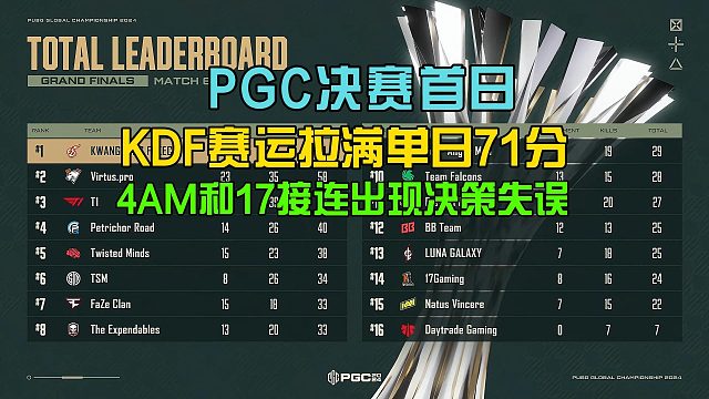 PGC決賽首日—KDF賽運拉滿單日71分，4am和17接連出現(xiàn)決策失誤！