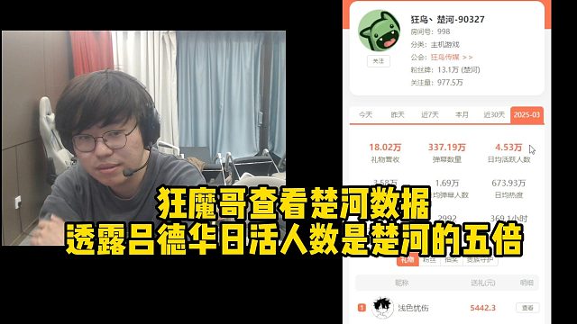 狂魔哥查看楚河數(shù)據(jù)透露呂德華日活人數(shù)是楚河的五倍