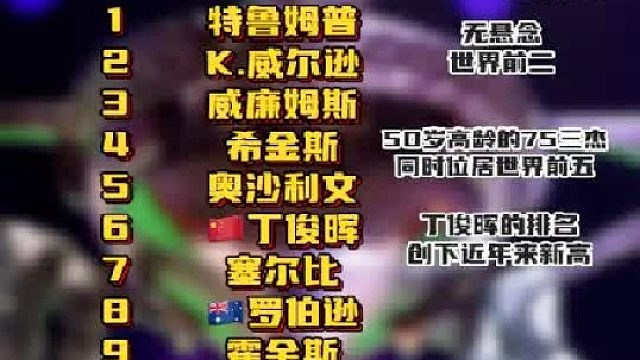 斯諾克最新世界排名，趙心童憑借51萬(wàn)英鎊獎(jiǎng)金，將在下賽季加入排名榜單，位居世界第11，光速重返前16