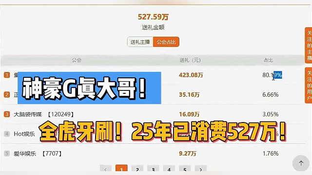 神豪G真大哥！全虎牙刷！25年已消費527萬！