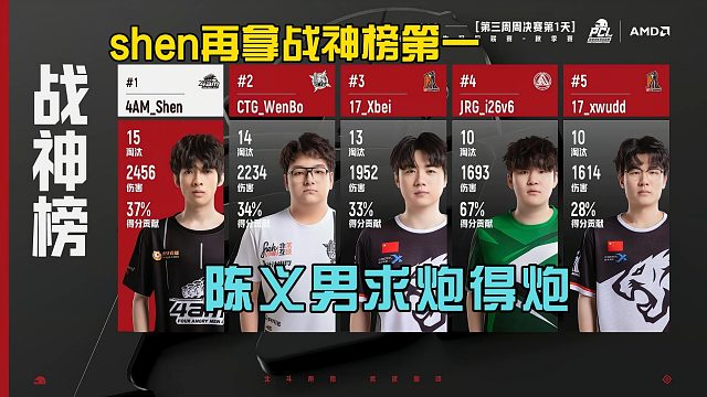 張德勝多次破點再拿戰(zhàn)神榜第一，pero慘遭多隊迫擊炮集火！