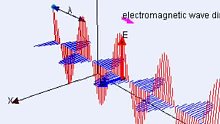 原来电磁波是这样传播的！电磁波是横波，电场方向与磁场方向相互垂直，又都垂直于传播方向