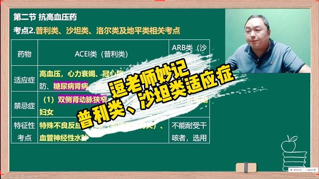 逗老师妙记（普利类、沙坦类、洛尔类适应症）执业药师王何伟药考巧记王逗逗老师