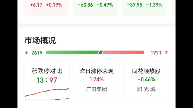 3月22日今日亏损5元加油#未来小目标#大循环分裂战法#基金