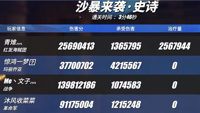 老青雉：4-22,15:00国服史诗团本小队前三达成