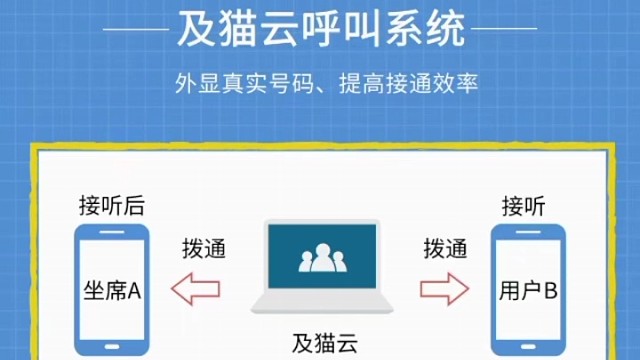 电销利器-及猫云呼叫系统

线路丰富，通话稳定

外显号码，接通率高

按需增减坐席，成本低效果高