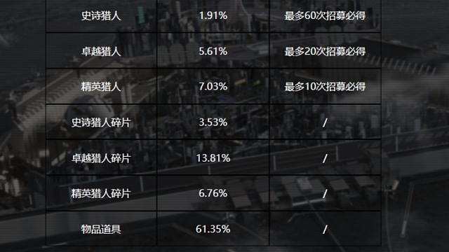 时空猎人3抽奖概率