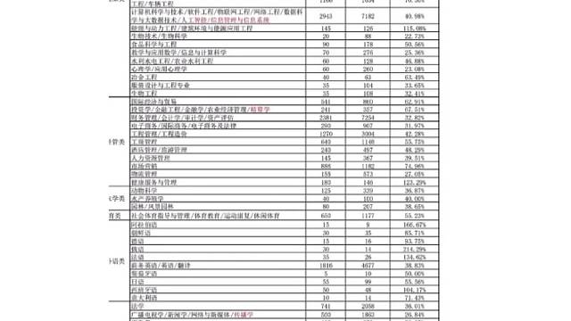 燕楚专升本22年专业录取率