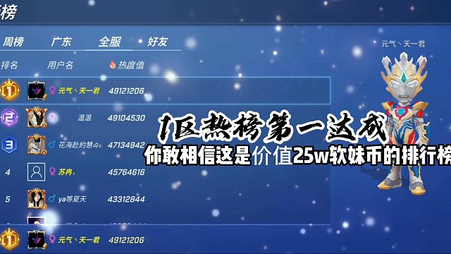天一君拿下逃跑吧少年1区热值全球榜一  这就是价值25w的榜！
