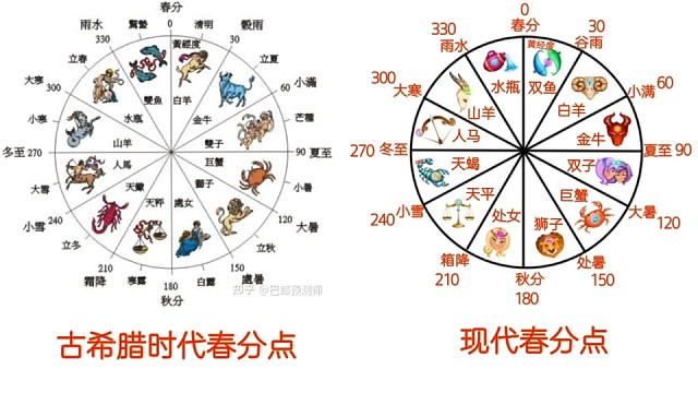 古希腊时代春分点和现代春分点。