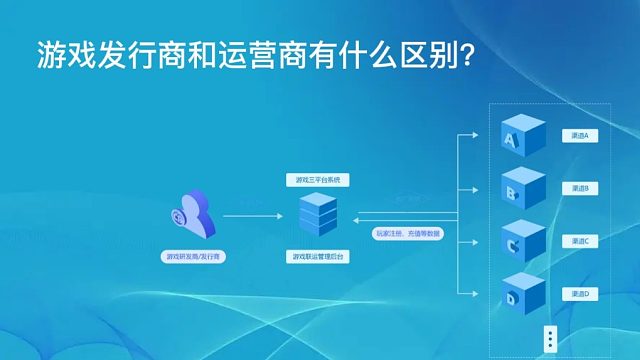 游戏发行商和运营商有什么区别？.mp4