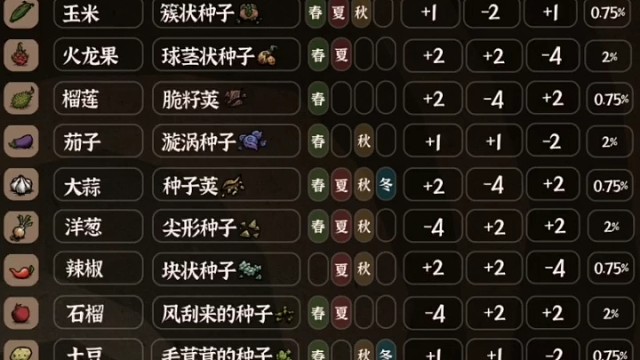 种子表 杂草表 肥料