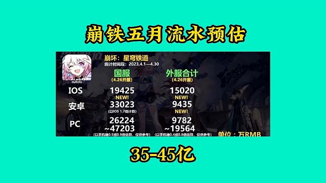 崩铁五月流水预估出来了，真的有很多乐子看