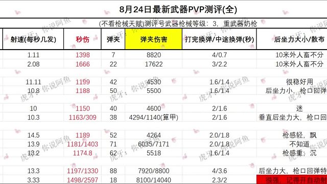8月24日最新pvp武器测评，也是我的最后一期黎明觉醒视频啦。【黎明觉醒：生机】