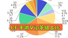 CF手游Vip等级占比 V7V8玩家最多  你V几
