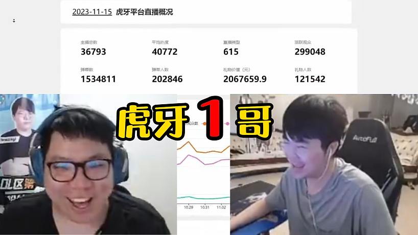 尖勾看各大主播直播數(shù)據(jù)！兒姿月入百萬(wàn)竟然還不是虎牙一哥！