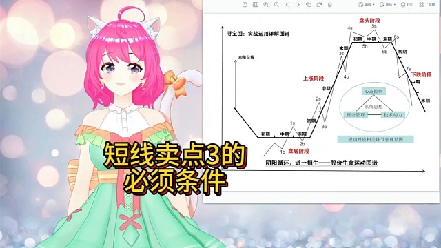 短线卖点3的必须条件