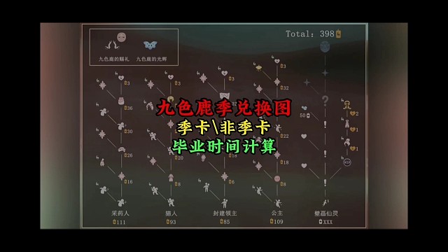 更新后的九色鹿季兑换图，60天可毕业，准备好季卡了吗？