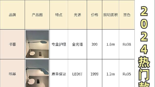 实用攻略！终于知道护眼台灯怎么选了