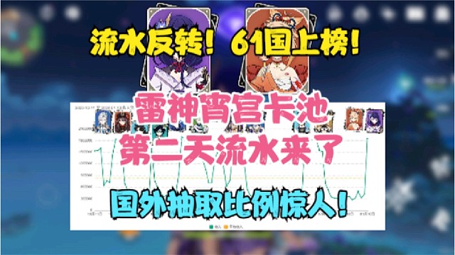 流水反转！雷神宵宫卡池次日流水来了！61国上榜！抽取比例惊人！