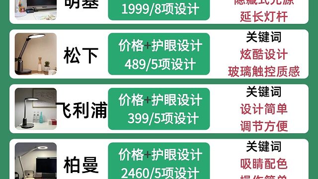别乱选！答应我选择护眼台灯时一定看这篇！