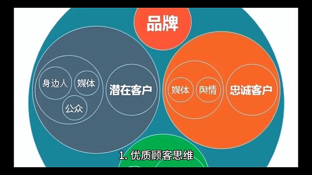 1. 优质顾客思维