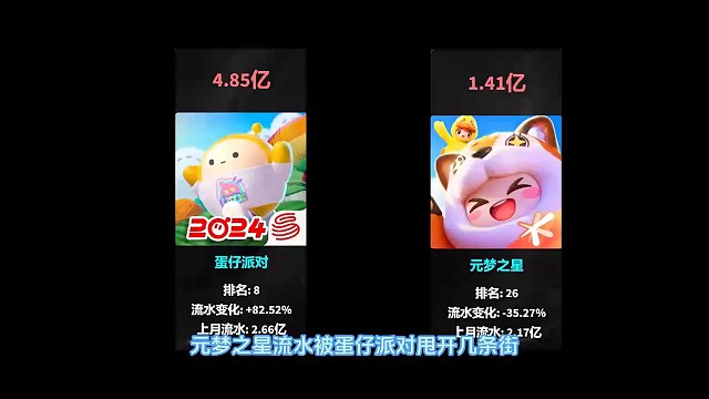 流水比不过就是对方骗氪，这洗白的理由有点蹩脚了吧？#元梦之星#蛋仔派对#腾讯#游戏#流水 #腾讯