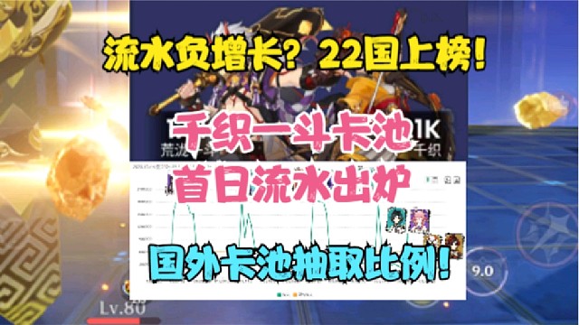 流水负增长？千织一斗卡池首日流水出炉！22国上榜前十！