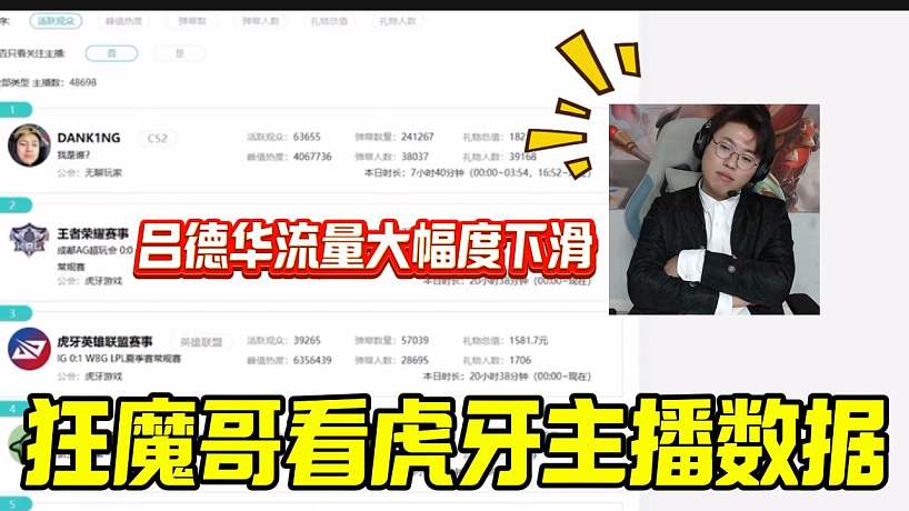 狂魔哥看虎牙主播最新數(shù)據(jù)，呂德華流量下滑嚴重？