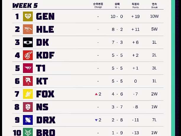 LCK 亂成一鍋粥了！