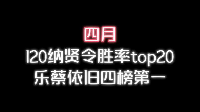 四月120納賢令勝率前20，排名幾乎無變化，樂蔡依舊霸榜