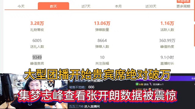 大型團播開始貴賓席絕對破萬，集夢志峰查看張開朗數(shù)據(jù)被震驚！