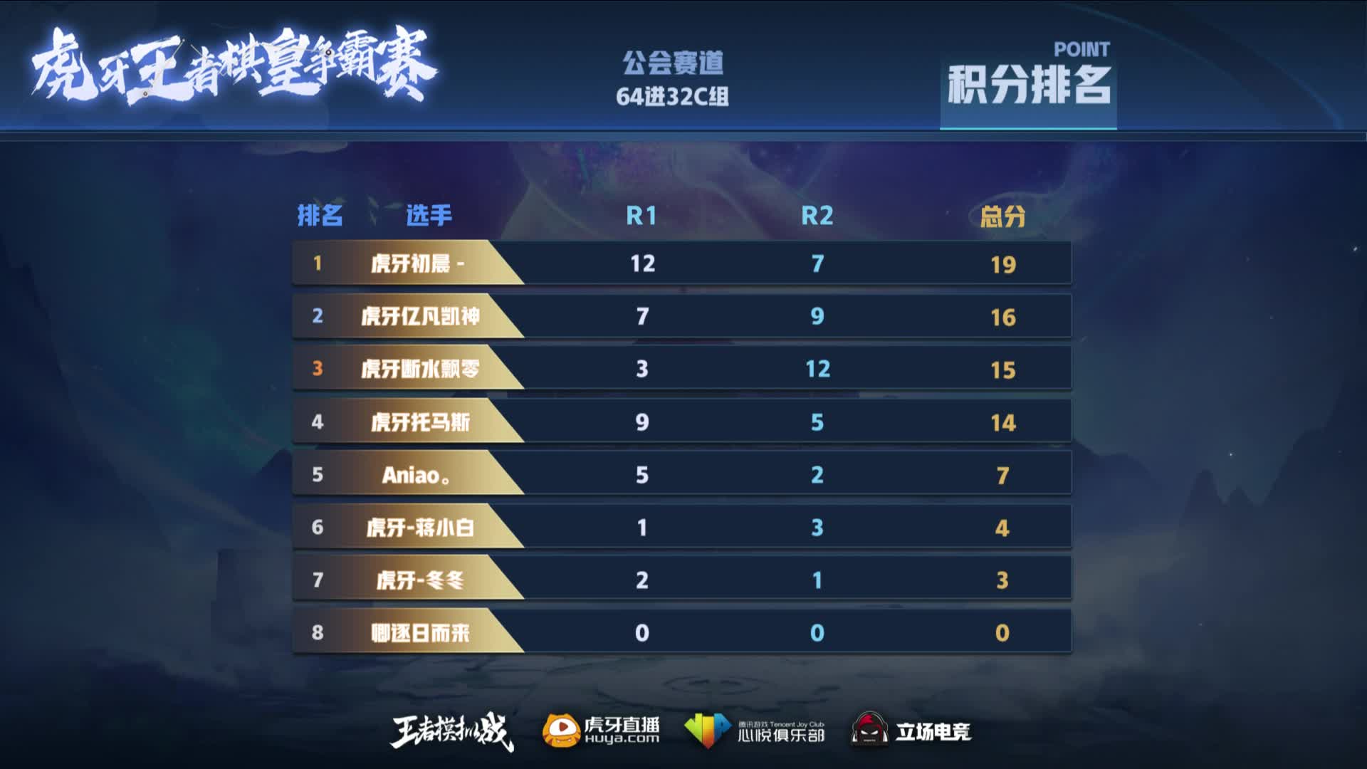 D组-公会赛64进32 虎牙王者棋皇争霸赛