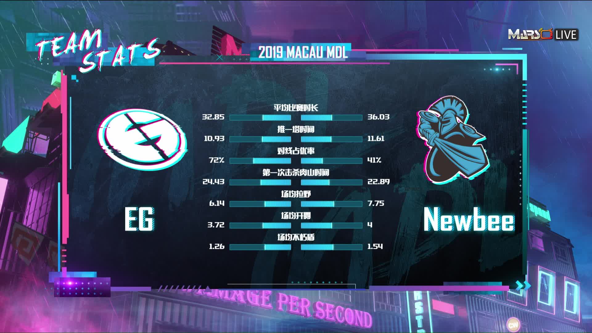 EG vs Newbee-MDL澳门站小组赛