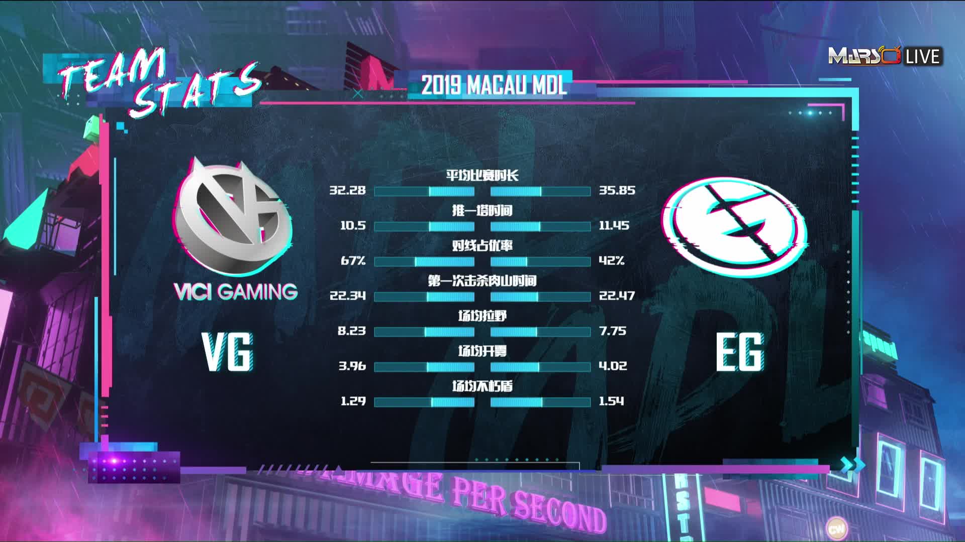 VG vs EG-MDL澳门站小组赛