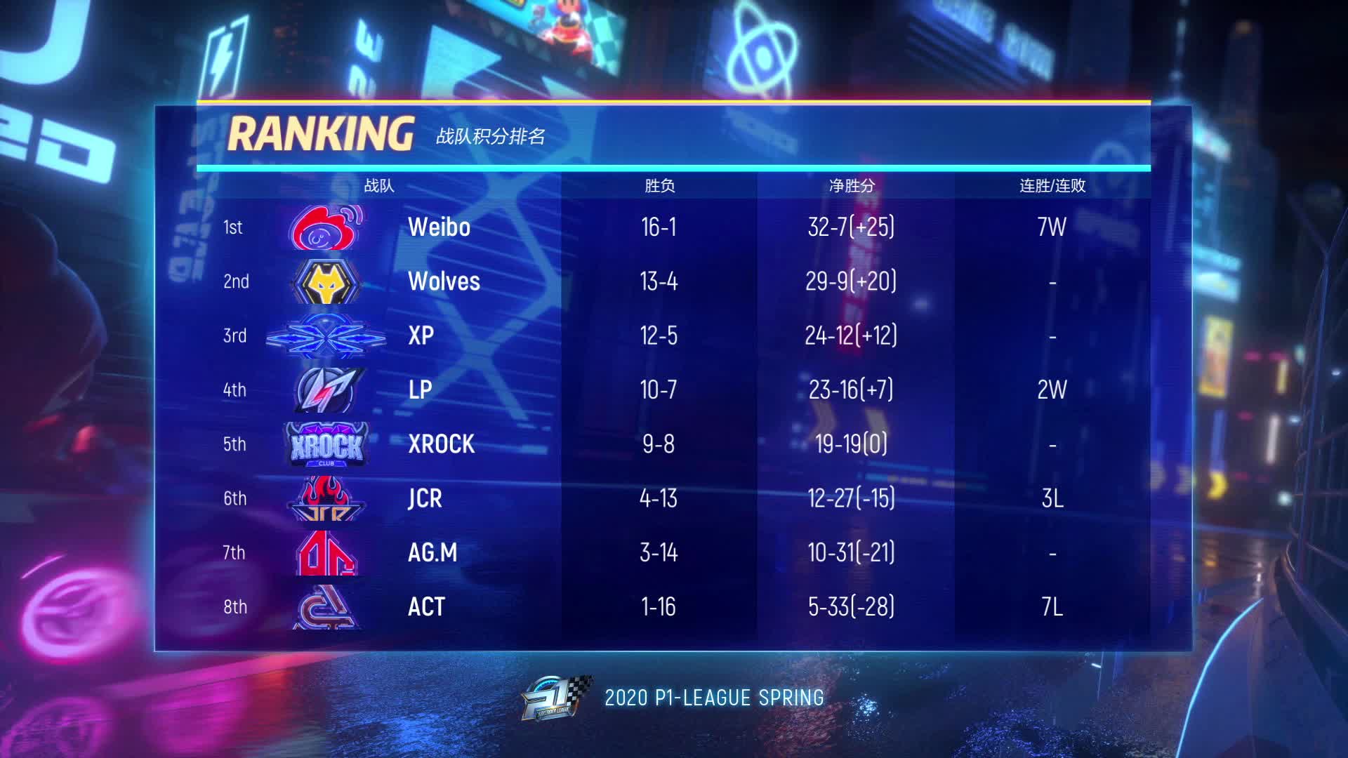 Wolves vs XROCK_常规赛第七周_跑跑P1联赛春季赛