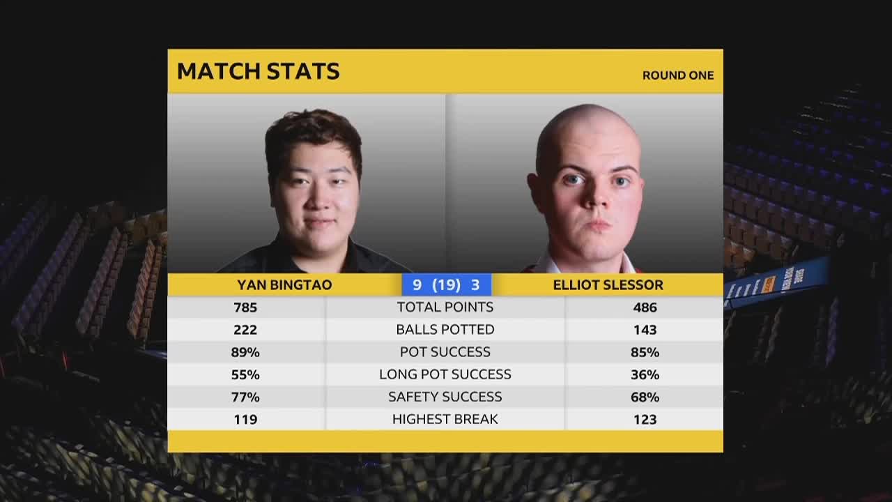 颜丙涛VS斯莱塞，8月3日#斯诺克世锦赛#清流（2）