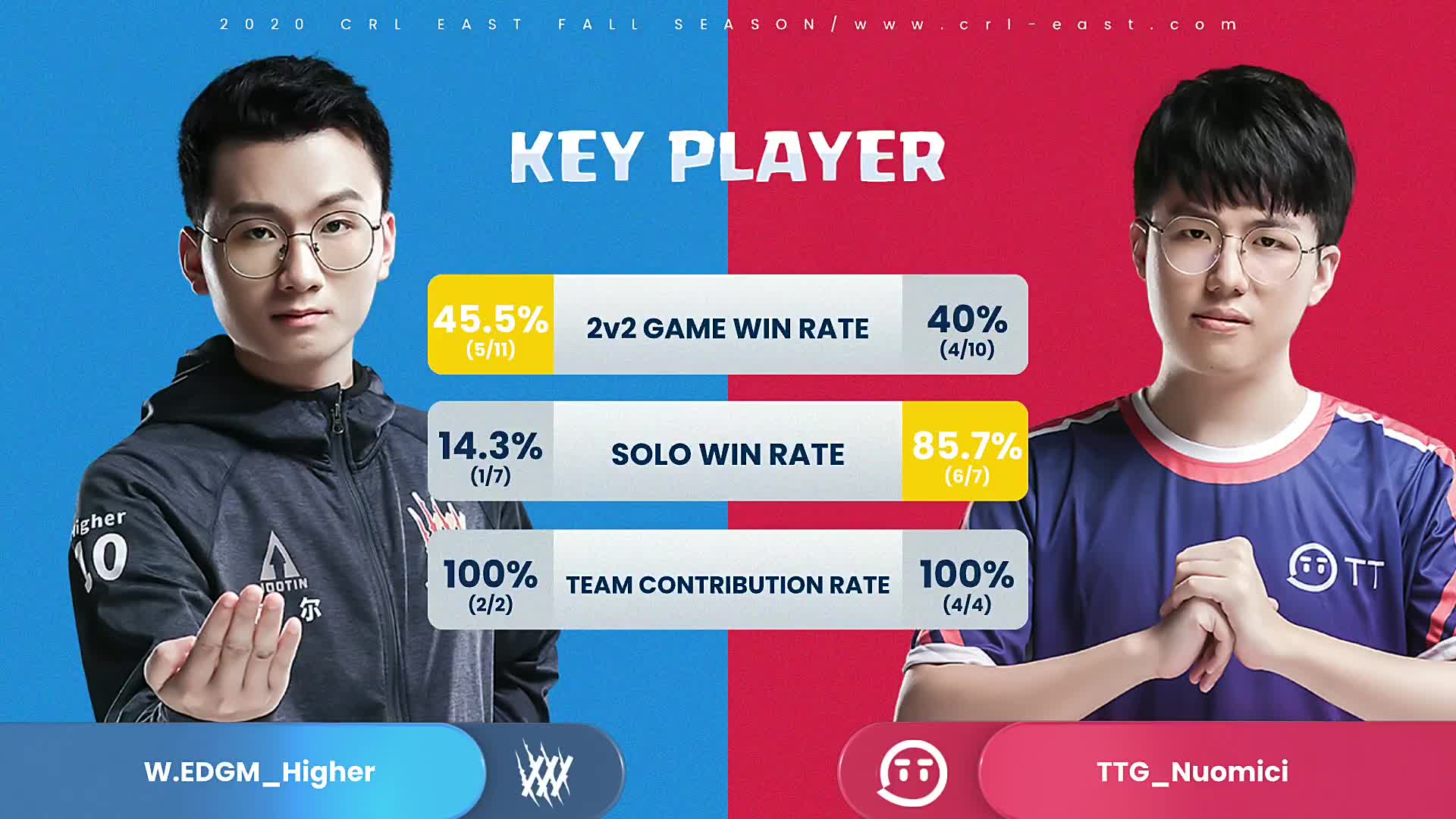W.EDGM vs TTG_2020CRL东方赛区秋季赛常规赛第四周_DAY1