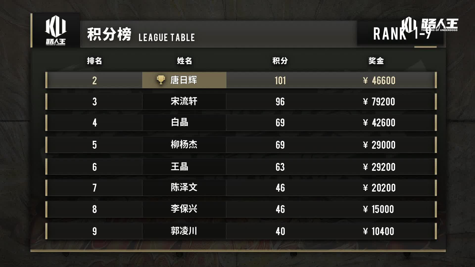 周锐王晶宋流轩 路人王夏季锦标赛_八强资格赛1