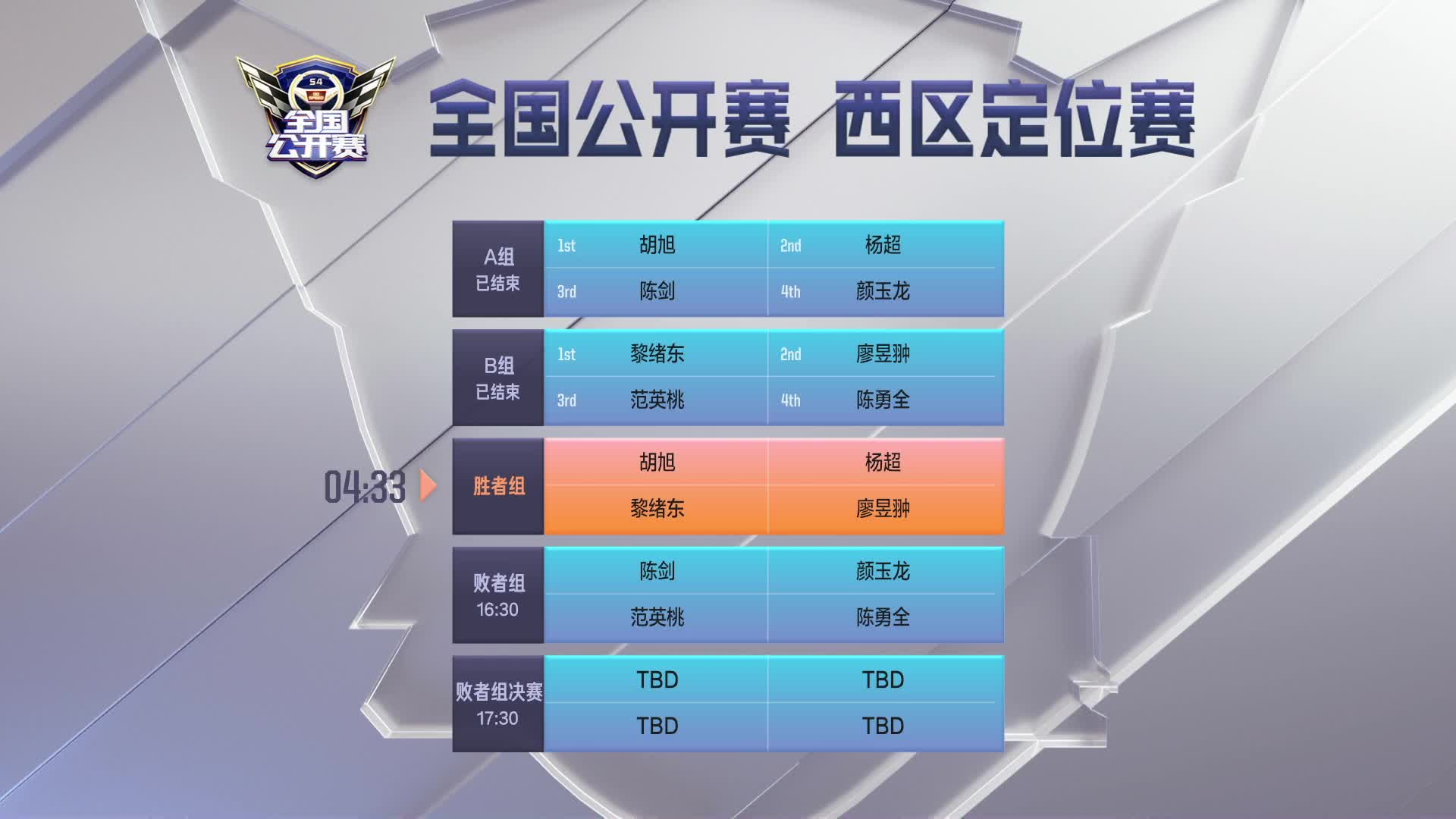  西区定位赛胜者组_QQ飞车全国公开赛S4