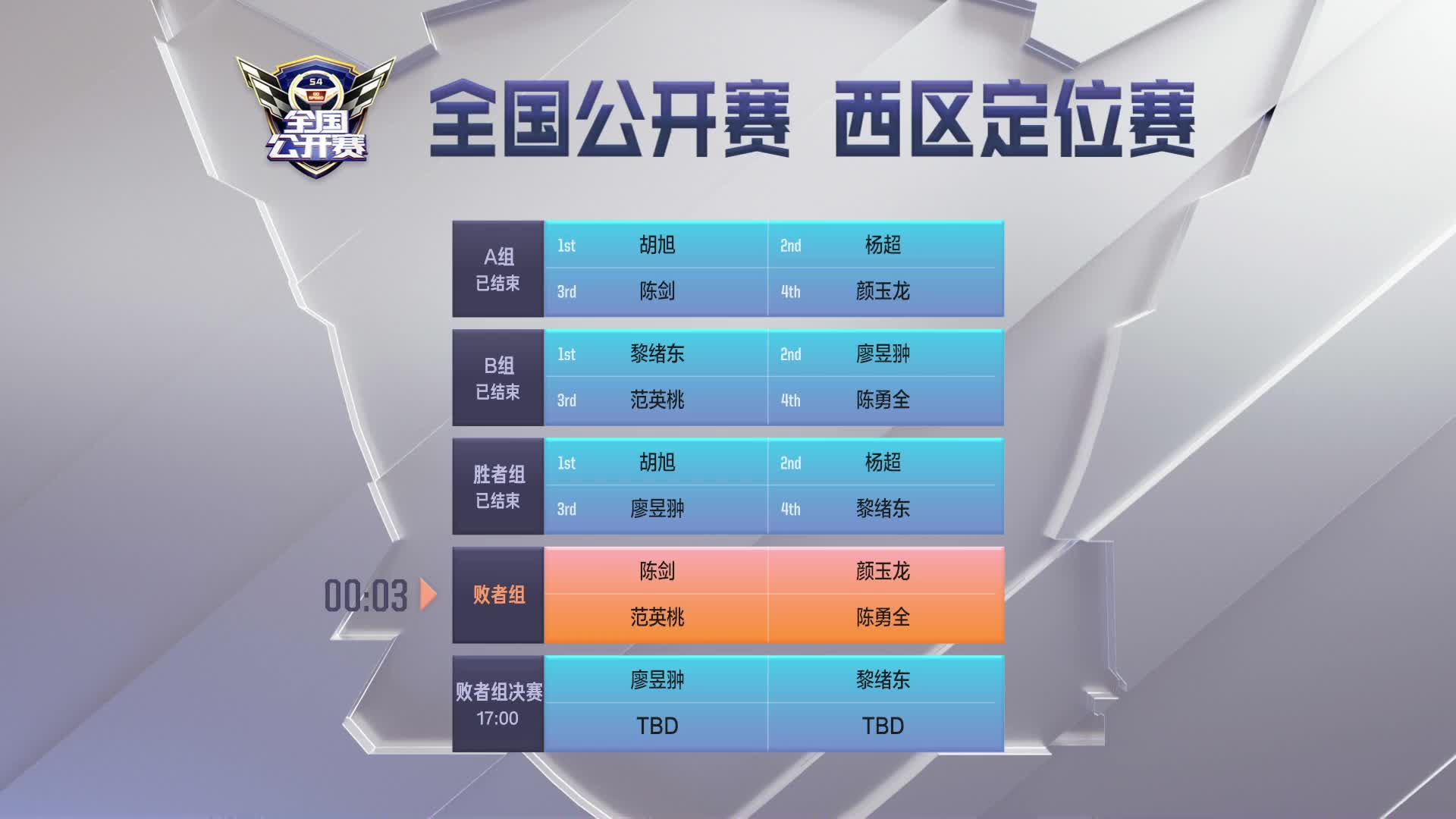 西区定位赛败者组_QQ飞车全国公开赛S4