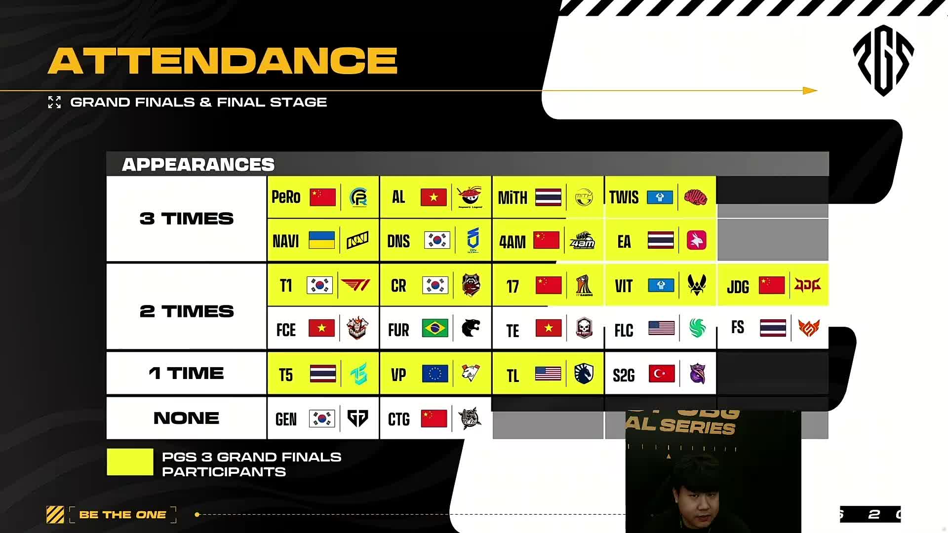 详述PGS 3总决赛队伍参赛次数