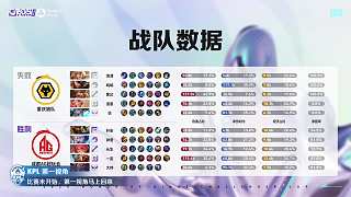 一諾傷害35.4%奪MVP