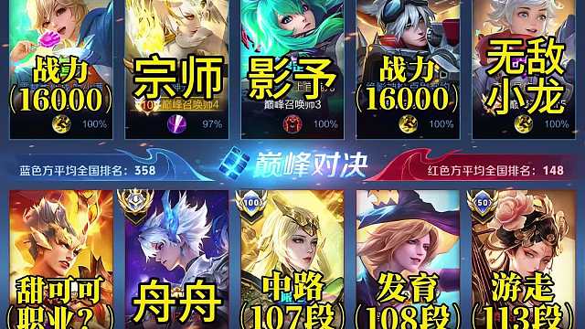 S37赛季实力最均衡最多人头的巅峰对决，天才少年宗师携手巅峰榜第一的影予撞车五大高手