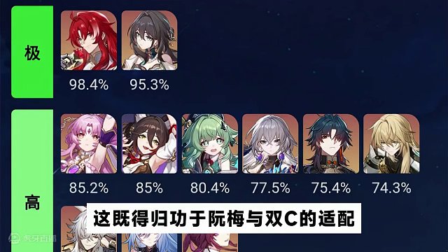 #庸与神的冠冕 #崩坏星穹铁道 银枝崛起登顶全榜，毁灭3C竟被姬子碾压？首期虚构叙事使用率排行榜出炉