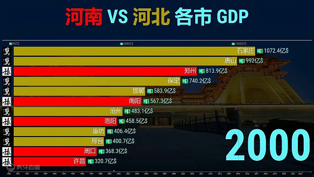 河北 VS 河南城市GDP排行，中原正在蓄力中！ #河北 #河南 #GDP #城市 #数据可视化