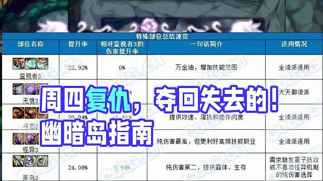 周四又能打因果毁灭难度幽暗岛了，这周我要复仇，把我失去的夺回来！特殊三贴膜孤岛或者监视者即可？#dn