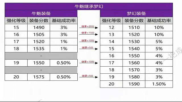 梦幻版本《最省钱卡装等进1520》保姆级攻略 #命运方舟 #命运方舟疯狂派对 #命运方舟梦幻军团长 