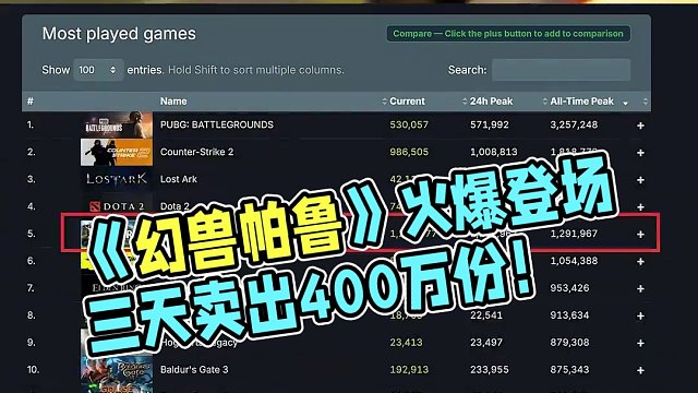 三天卖出四百万份，《幻兽帕鲁》对《宝可梦》乘间击瑕？ #幻兽帕鲁 #steam游戏 #联机游戏